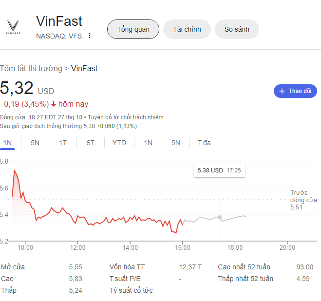 Giá cổ phiếu Vinfast hôm nay 28/10/2023: giảm nhẹ nhưng có bất ngờ