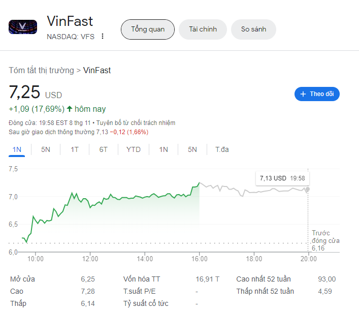 Vinfast đã làm gì mà cổ phiếu VFS tại Mỹ ngày 8/11/2023 tăng vọt?