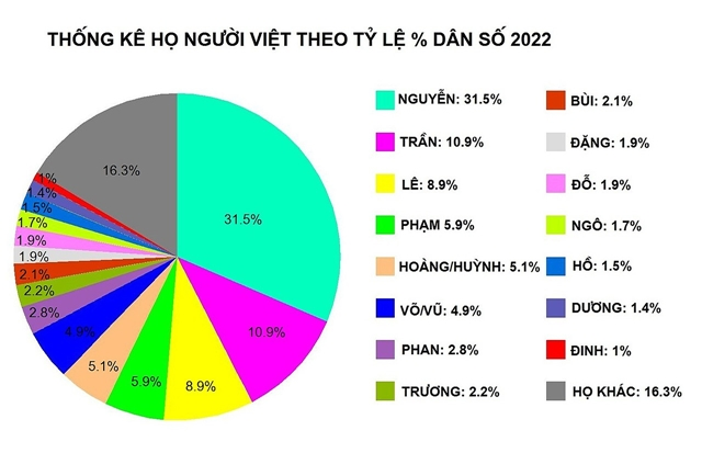 Có đúng là Việt Nam có trăm họ không? Vì sao người mang họ Nguyễn lại nhiều đến vậy?