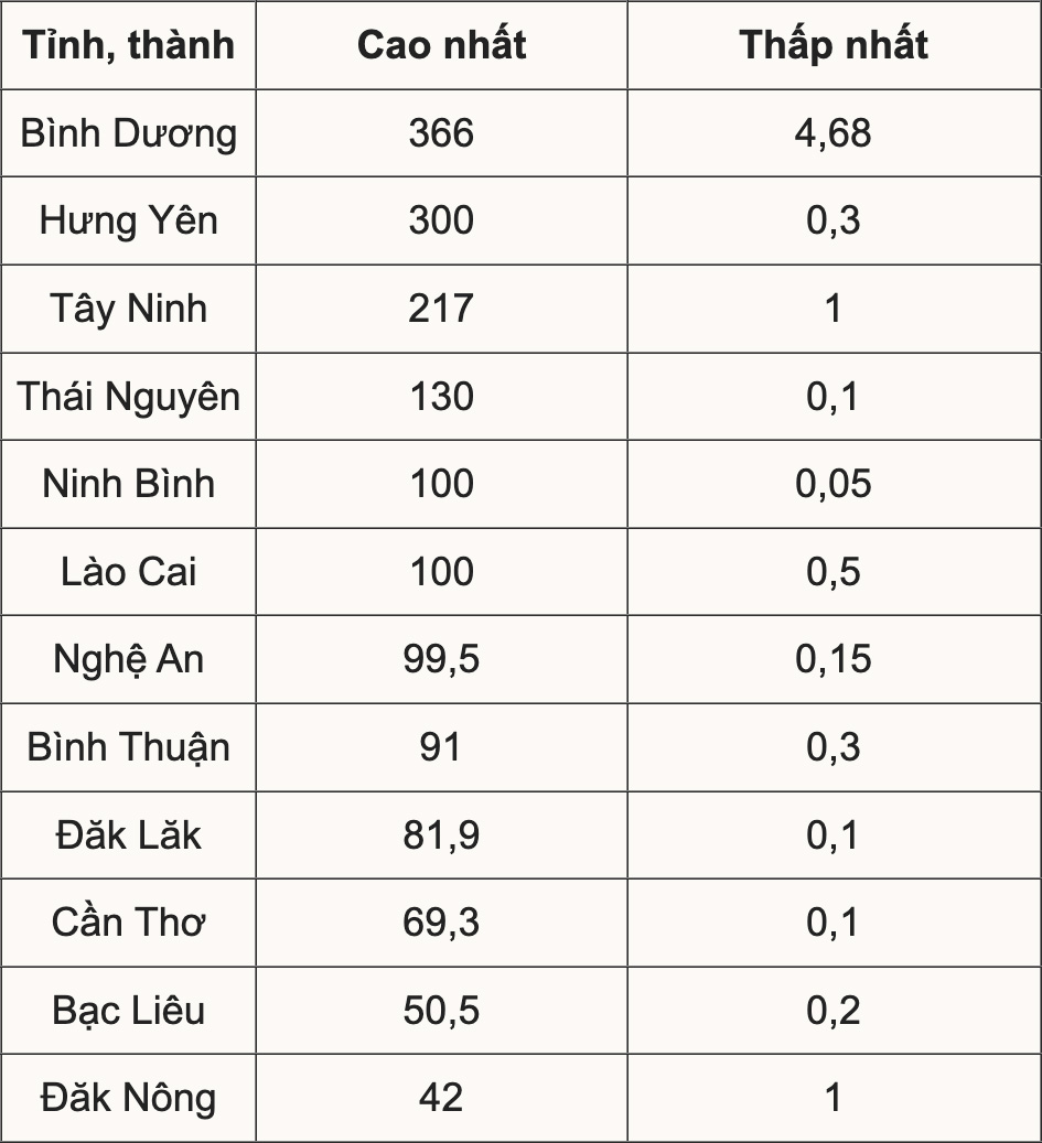 Mức thưởng Tết ở các tỉnh thành khác gì nhau?