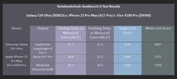 iPhone 15 Pro vs. Galaxy S24 Ultra vs. Vivo X100 Pro đọ điểm geekbench