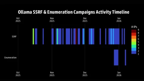 Tin tặc đang tích cực nhắm vào các hệ thống triển khai trí tuệ nhân tạo