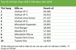 Đây là 10 xe ô tô bán chạy nhất ở Việt Nam năm 2025