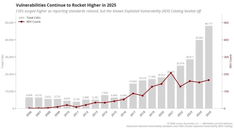Số lượng lỗ hổng bảo mật tăng vọt, nhưng báo cáo thiếu chính xác làm lu mờ bức tranh tổng thể.