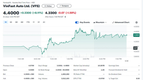 Giá cổ phiếu Vinfast ngày 27/6/2024 tăng hơn 8%