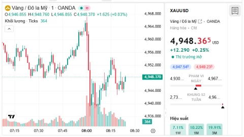 Giá vàng hôm nay chắc tăng dựng đứng mất, 170 triệu là quá khứ!