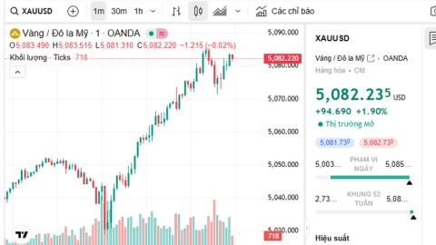 Giá vàng hôm nay tăng cao chưa từng có, vàng thế giới gần 5100 USD/ ounce