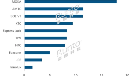 Đây là 10 công ty sản xuất thuê TV lớn nhất thế giới