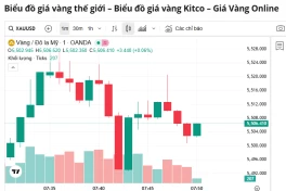Giá vàng thế giới qua đêm tăng 7,5 triệu lên hơn 5500 USD/ounce. Chuyện QUÁI gì đang xảy ra?