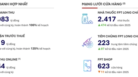 Long Châu “gánh team”, FPT Shop hồi sinh: FRT đang ở pha nào của chu kỳ tăng trưởng?