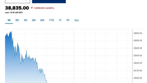 Giá vàng và bạc giảm mạnh chỉ sau một đêm kéo giá dầu tăng vọt, tiền điện tử và 1 ông lớn công nghệ lao đao không kịp trở tay