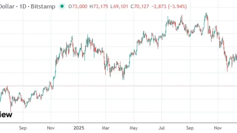 Niềm tin vào tiền điện tử đã sụp đổ? Bitcoin đã giảm xuống dưới mốc 70.000 đô la trong thời gian ngắn, và có nhiều dự đoán về việc thị trường sẽ tiếp