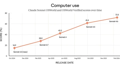 Claude Sonnet 4.6 gần giống con người, hiệu năng tương đương flagship nhưng giá chỉ bằng 1/5