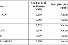 Mercedes-Benz Việt Nam bất ngờ giảm giá tới gần nửa tỷ đồng loạt xe lắp trong nước