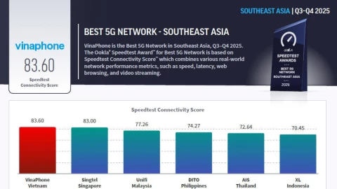 Speedtest "chấm điểm" VinaPhone là nhà mạng 5G tốt nhất Đông Nam Á