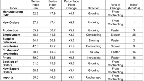 Sản xuất Mỹ tăng trưởng trở lại, chấm dứt một năm suy thoái