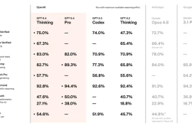 GPT-5.4 ra mắt, có gì hay?