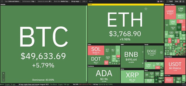 Giá Bitcoin ngày 2/9: Đạt mức giá cao nhất trong vòng 3 tháng, đồng Ethereum truyền cảm hứng cho cả thị trường