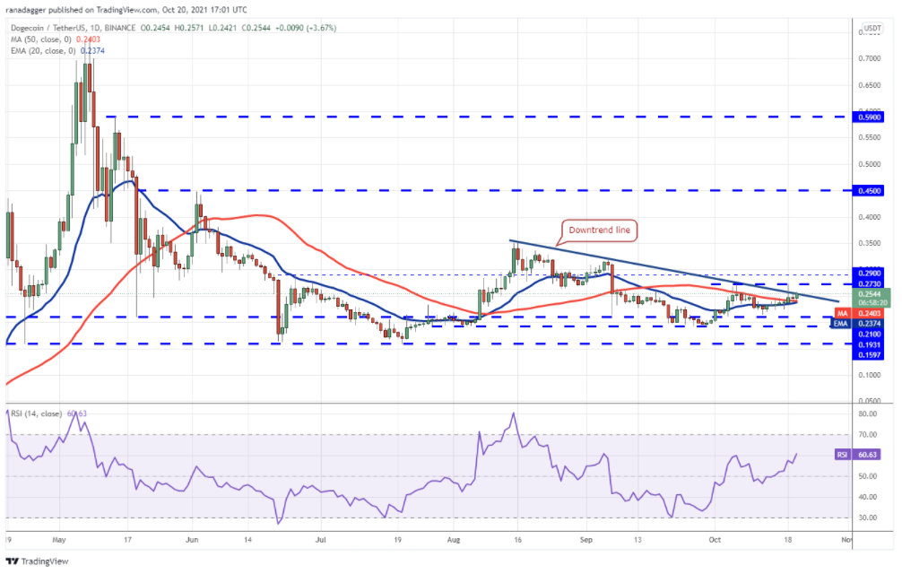 Phân tích giá Bitcoin: BTC, ETH, BNB, ADA, XRP, SOL, DOT, DOGE, LUNA, UNI