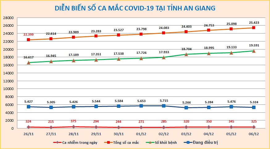 Số F0 cộng đồng, bệnh nhân tử vong tăng