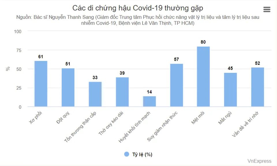 Di chứng vĩnh viễn hậu Covid-19