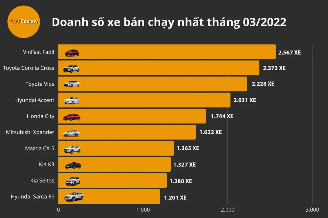 10 ô tô bán chạy nhất VN tháng 03/2022: Mazda CX-5 lọt danh sách, VinFast Fadil vẫn duy trì vị trí đầu