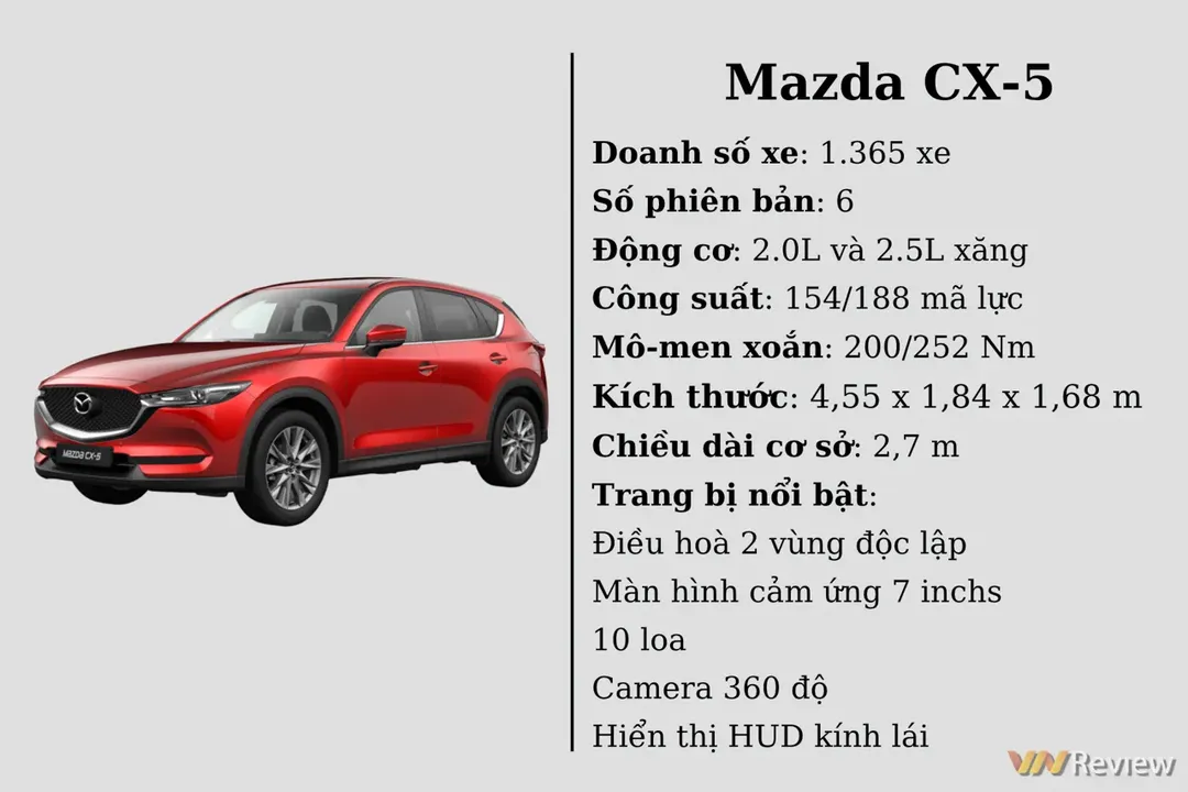 10 ô tô bán chạy nhất VN tháng 03/2022: Mazda CX-5 lọt danh sách, VinFast Fadil vẫn duy trì vị trí đầu