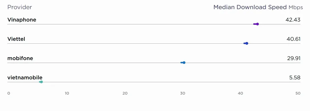 Speedtest: VinaPhone đang là nhà mạng có tốc độ internet di động nhanh nhất Việt Nam