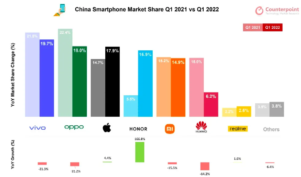Người Trung Quốc bỏ điện thoại Huawei chọn iPhone