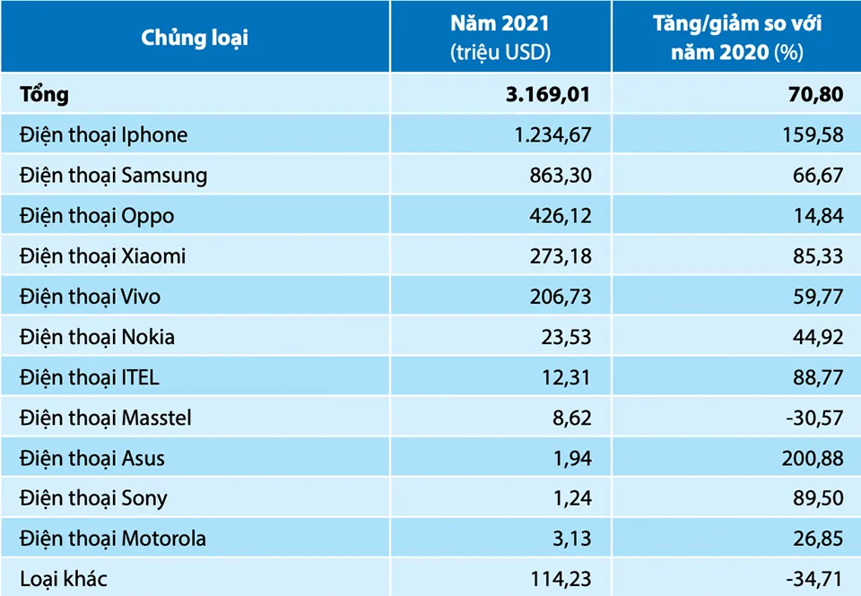 Năm ngoái dịch bệnh thế mà người Việt chi 1,2 tỷ USD mua iPhone