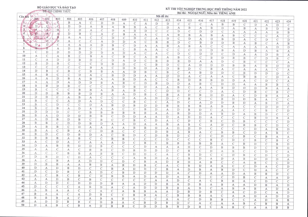 Đáp án chính thức các môn thi trắc nghiệm kỳ thi THPT quốc gia 2022