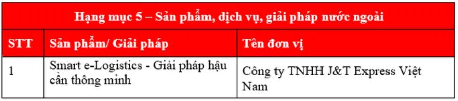 Giải thưởng Chuyển đổi số Việt Nam 2022 vinh danh 49 tổ chức, doanh nghiệp, sản phẩm/giải pháp chuyển đổi số xuất sắc