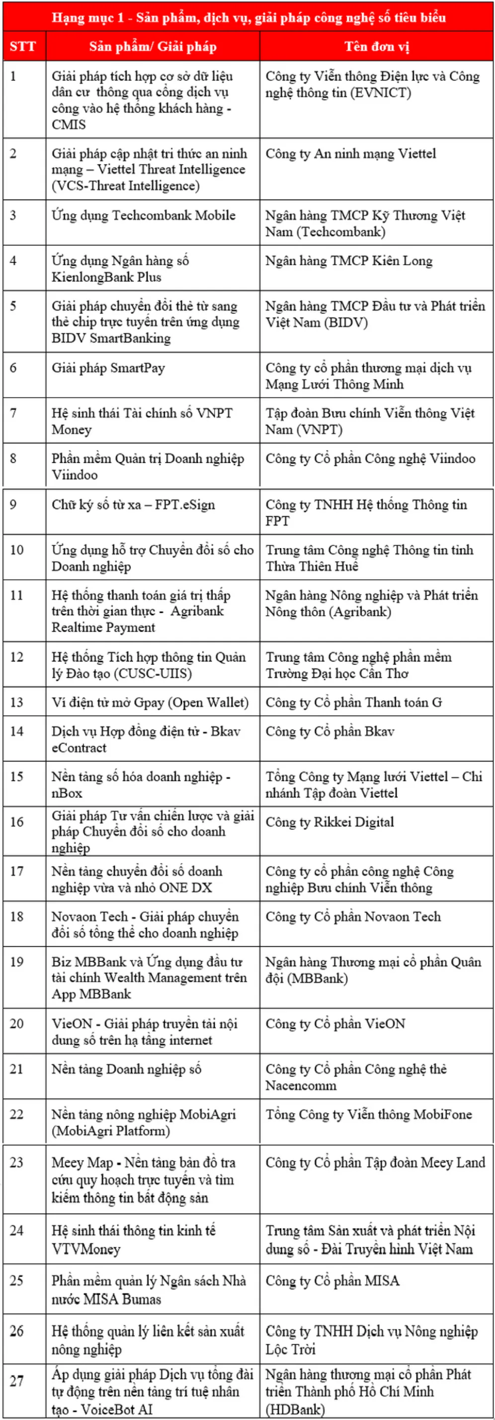 Giải thưởng Chuyển đổi số Việt Nam 2022 vinh danh 49 tổ chức, doanh nghiệp, sản phẩm/giải pháp chuyển đổi số xuất sắc