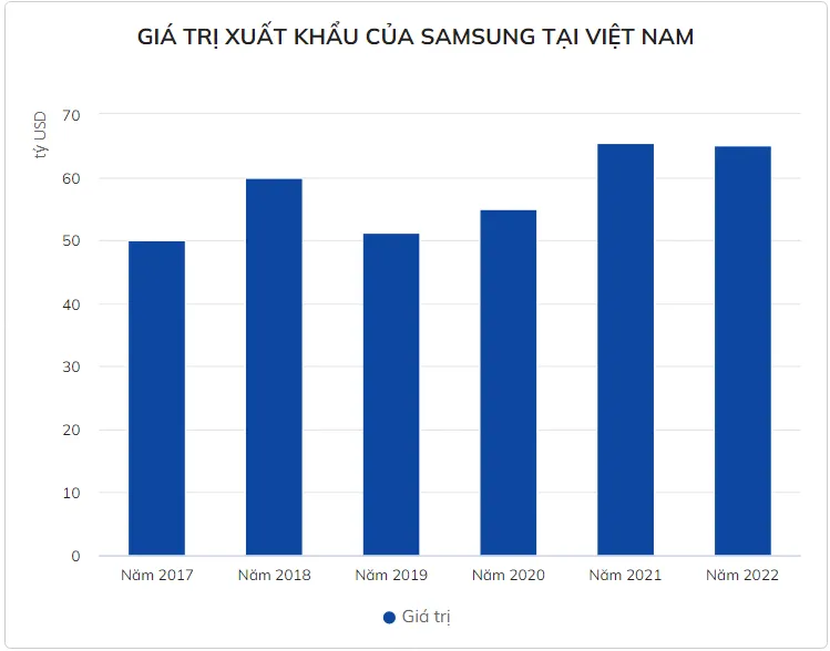 Samsung tại Việt Nam xuất khẩu 65 tỷ USD, chiếm 9% tổng kim ngạch xuất nhập cả nước