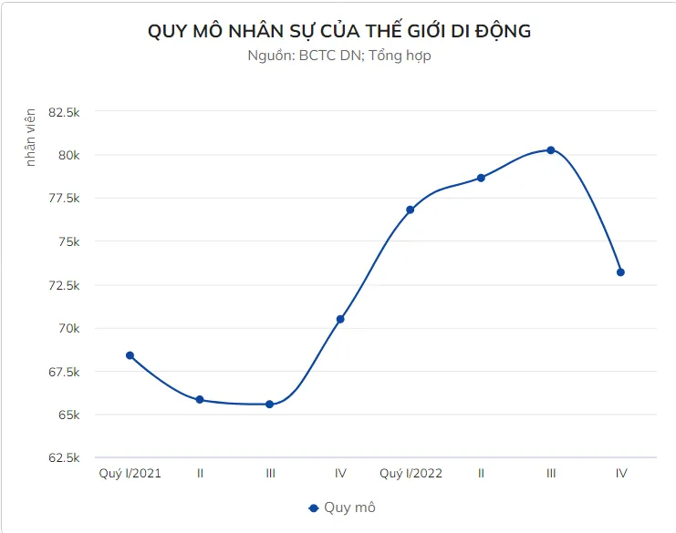 Thế Giới Di Động cắt giảm hơn 7.000 nhân viên trong 3 tháng