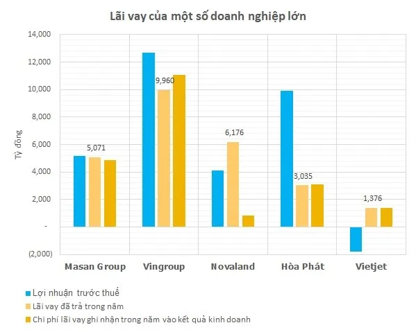 Mỗi ngày, doanh nghiệp Việt phải lo trả lãi vay vài tỷ đến vài chục tỷ đồng