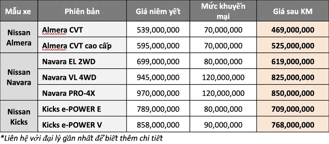 Nissan 'mạnh tay' ưu đãi tất cả các dòng xe, ưu đãi cao nhất tới 120 triệu đồng