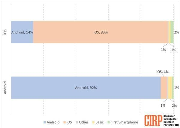 Hiện trạng người dùng Android chuyển sang iPhone tăng mạnh hơn 15% trong một năm: Apple dễ dùng và giữ giá trị hơn Android 