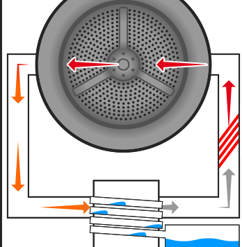 Máy giặt sấy công nghệ heat pump là gì? Hoạt động như thế nào mà tiết kiệm điện?