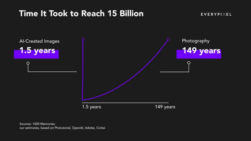 AI chỉ cần 1 năm để tạo ra số lượng ảnh bằng với 150 năm phát triển của nhiếp ảnh kể từ khi ra đời