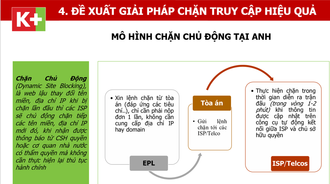 Việt Nam chặn gần 1.000 website vi phạm bản quyền bóng đá trong 1 năm