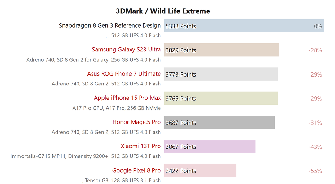 Đã có kết quả benchmark Snapdragon 8 Gen 3 chính chủ: mạnh hơn Apple A17 Pro trên iPhone 15 Pro Max trong đa số bài test