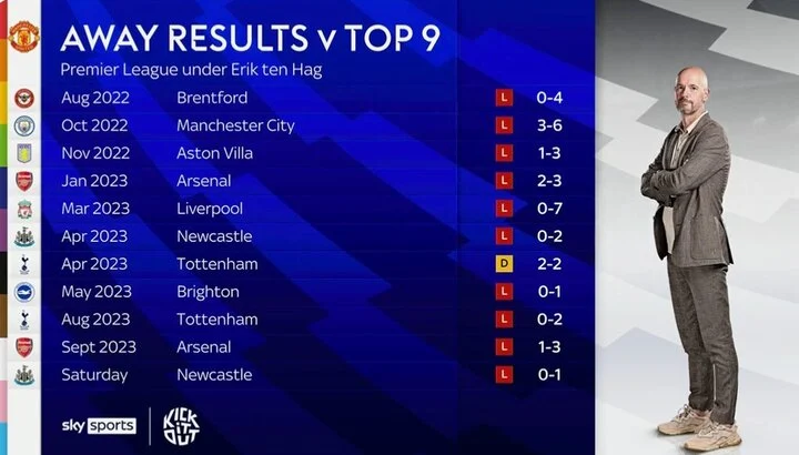 Nhìn vào thống kê này, ai nói Man Utd là đội bóng lớn ở Ngoại hạng Anh nữa?