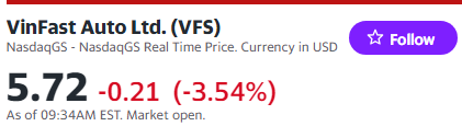 Giá cổ phiếu Vinfast hôm nay 2/2/2024: Ngày chốt cuối tuần có ngắt được chuỗi ngày giảm giá được không?