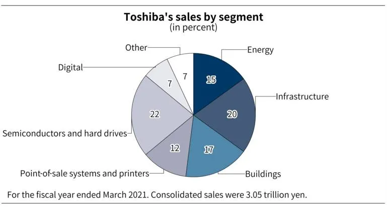 Toshiba sắp chia tách thành 3 công ty độc lập, nỗ lực tìm lại ánh hào quang