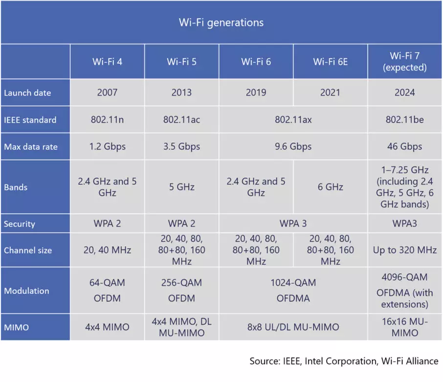 Wi-Fi 7 sẽ có mặt tại CES 2022, hứa hẹn mang đến tốc độ nhanh hơn rất nhiều
