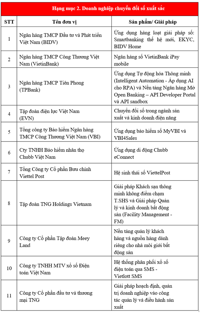 Giải thưởng Chuyển đổi số Vietnam Digital Awards 2021: Vinh danh 53 tổ chức chuyển đổi số xuất sắc