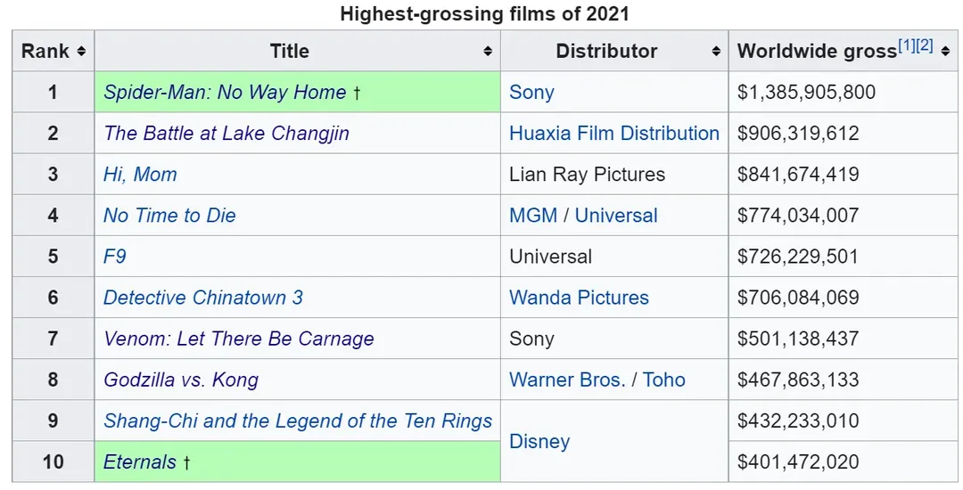 Top phim ăn khách nhất năm 2021: Disney hụt hơi trước Sony và Universal.