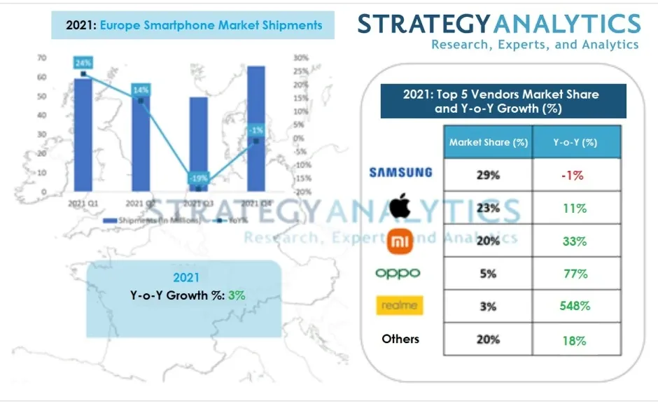 Thị trường smartphone Châu Âu năm 2021: Samsung sa sút, Apple đứng thứ 2, Realme tăng 500%