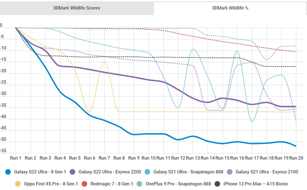 So sánh chi tiết hiệu năng Galaxy S22 Ultra dùng Snapdragon 8 Gen 1 và Exynos 2200